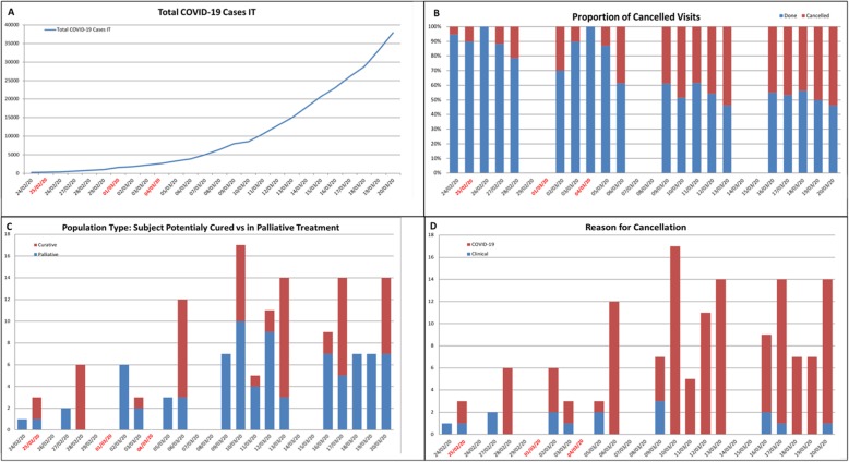 Response of the Istituto Nazionale Tumori of Milan Head & Neck Cancer Unit to the COVID-19 outbreak.