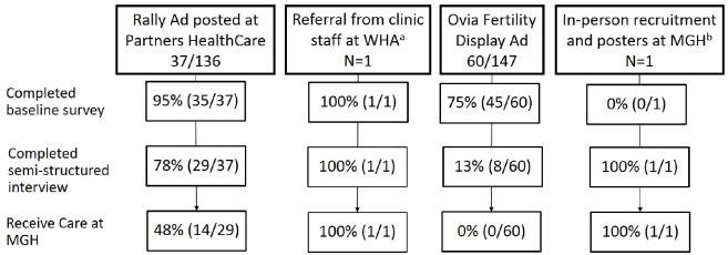 Reaching women with obesity to support weight loss before pregnancy: feasibility and qualitative assessment.