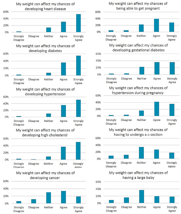 Reaching women with obesity to support weight loss before pregnancy: feasibility and qualitative assessment.