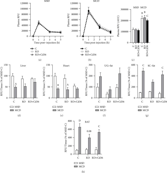 Loss of Hepatocyte-Specific PPAR<i>γ</i> Expression Ameliorates Early Events of Steatohepatitis in Mice Fed the Methionine and Choline-Deficient Diet.