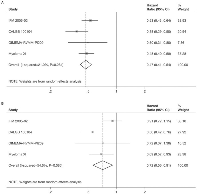 Maintenance Strategies Post-Autologous Stem Cell Transplantation for Newly Diagnosed Multiple Myeloma.