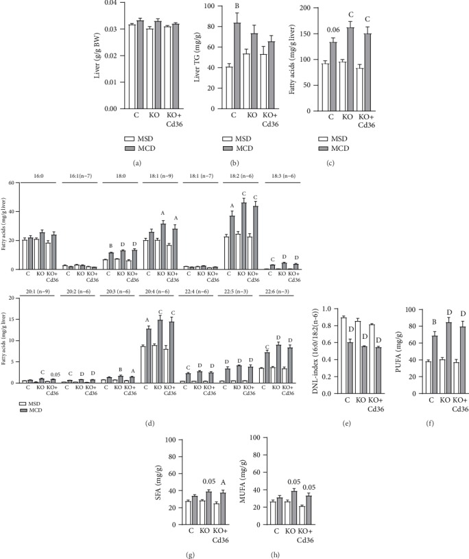 Loss of Hepatocyte-Specific PPAR<i>γ</i> Expression Ameliorates Early Events of Steatohepatitis in Mice Fed the Methionine and Choline-Deficient Diet.