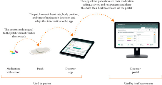 Perceptions of People Living with HIV and HIV Healthcare Providers on Real-Time Measuring and Monitoring of Antiretroviral Adherence Using Ingestible Sensors: A Qualitative Study.