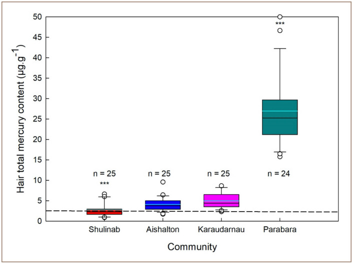 Survey of Methylmercury Exposures and Risk Factors Among Indigenous Communities in Guyana, South America.