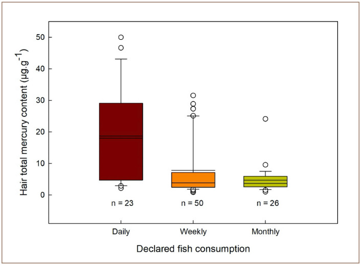 Survey of Methylmercury Exposures and Risk Factors Among Indigenous Communities in Guyana, South America.