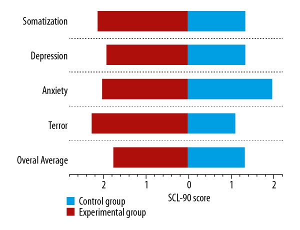 Analysis of Psychological and Sleep Status and Exercise Rehabilitation of Front-Line Clinical Staff in the Fight Against COVID-19 in China.