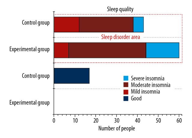 Analysis of Psychological and Sleep Status and Exercise Rehabilitation of Front-Line Clinical Staff in the Fight Against COVID-19 in China.