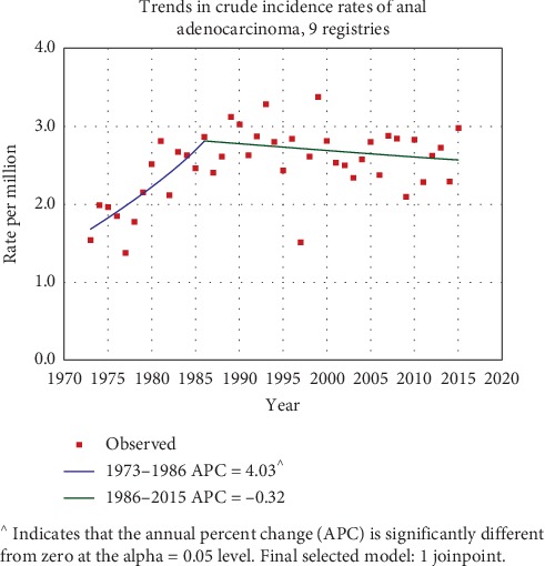 Clinicopathologic Features and Outcome of Adenocarcinoma of the Anal Canal: A Population-Based Study.