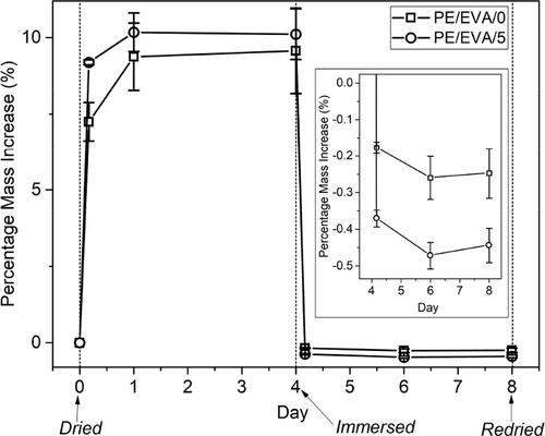 Influence of xylene on the dielectric response of an organoclay-containing nanocomposite