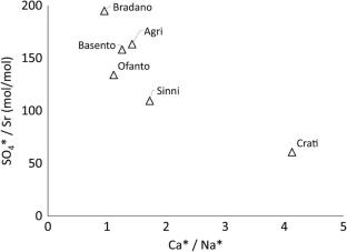 Chemical Weathering in Small Mountainous Rivers of Southern Italy and Northern Spain