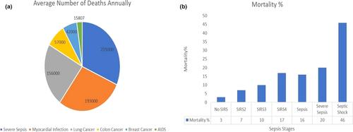 A perspective on sepsis pathogenesis, biomarkers and diagnosis: A concise survey