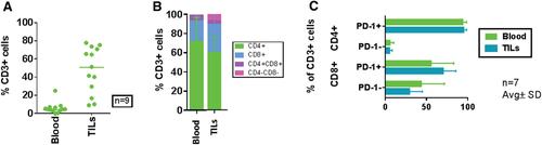 Establishment of Humanized Mice from Peripheral Blood Mononuclear Cells or Cord Blood CD34+ Hematopoietic Stem Cells for Immune-Oncology Studies Evaluating New Therapeutic Agents