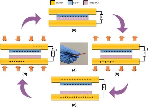 Decentralized triboelectric electronic health monitoring flexible microdevice