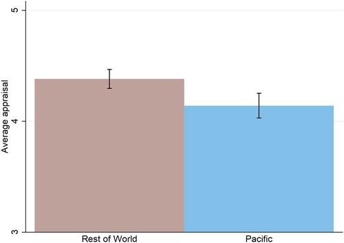 Australian aid projects: What works, where projects work and how Australia compares