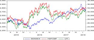 A causal study on gold, SENSEX, and gold exchange traded funds