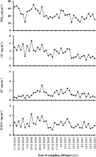 Variation of carbonaceous species and trace elements in PM10 at a mountain site in the central Himalayan region of India