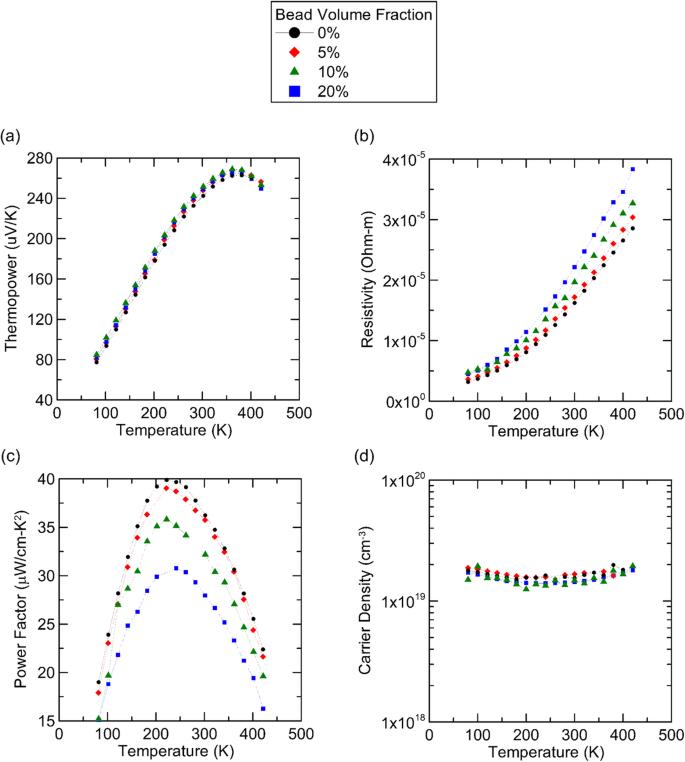 Thermoelectric composite with enhanced figure of merit via interfacial doping