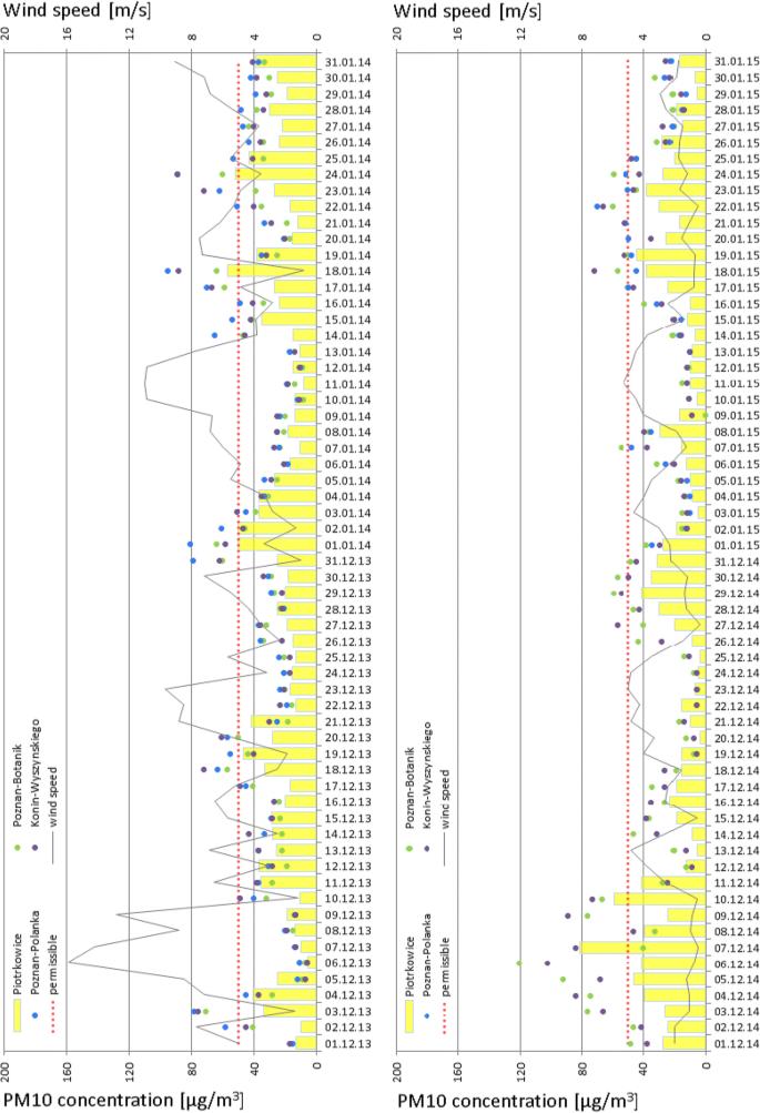 Effect of wind speed on the level of particulate matter PM10 concentration in atmospheric air during winter season in vicinity of large combustion plant