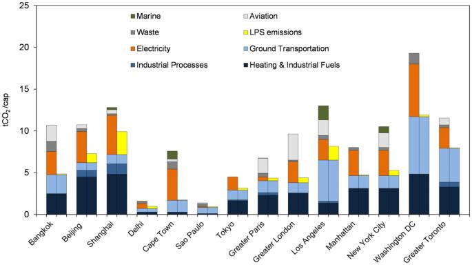 Comparing a global high-resolution downscaled fossil fuel CO2 emission dataset to local inventory-based estimates over 14 global cities