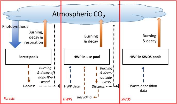 Estimating New Zealand’s harvested wood products carbon stocks and stock changes