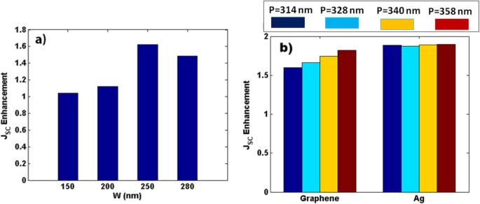 Design of high performance and low resistive loss graphene solar cells