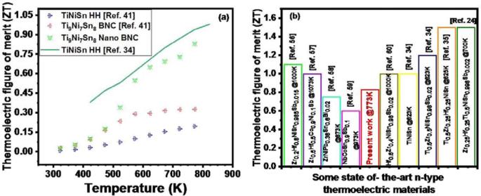 Implication of nanostructuring of bulk nanocomposite Ti9Ni7Sn8 on the optimization of high thermoelectric performance