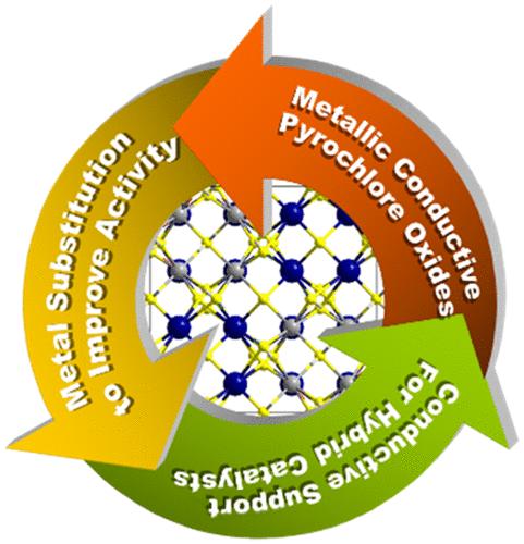 Toward Efficient Electrocatalytic Oxygen Evolution: Emerging Opportunities with Metallic Pyrochlore Oxides for Electrocatalysts and Conductive Supports