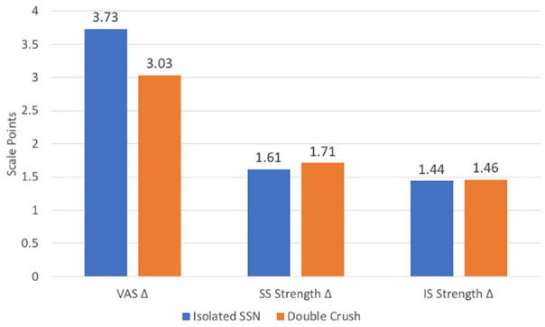 Shoulder Double Crush Syndrome: A Retrospective Study of Patients With Concomitant Suprascapular Neuropathy and Cervical Radiculopathy.