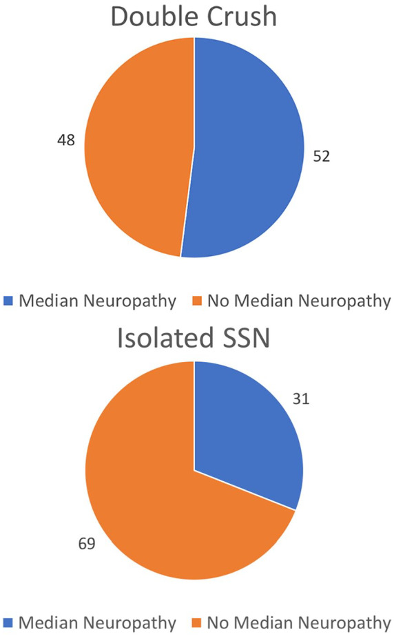 Shoulder Double Crush Syndrome: A Retrospective Study of Patients With Concomitant Suprascapular Neuropathy and Cervical Radiculopathy.