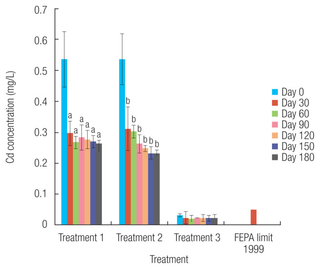 Bacterial remediation of heavy metal polluted soil and effluent from paper mill industry.