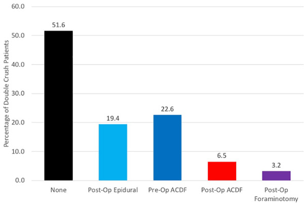 Shoulder Double Crush Syndrome: A Retrospective Study of Patients With Concomitant Suprascapular Neuropathy and Cervical Radiculopathy.