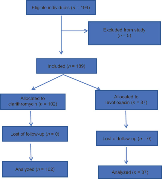 The Comparison of Levofloxacin- and Clarithromycin-Based Bismuth Quadruple Therapy Regimens in <i>Helicobacter pylori</i> Eradication.