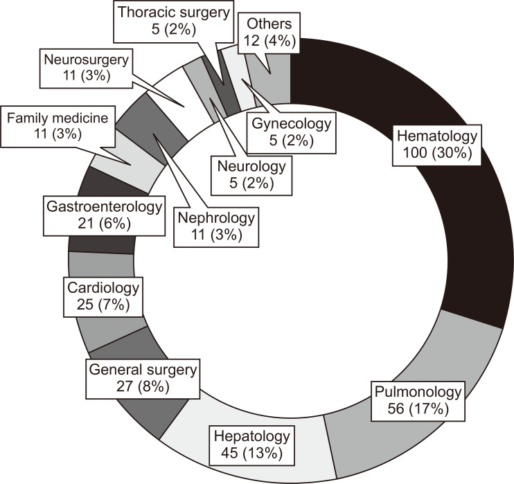 End-of-Life Care Practice in Dying Patients after Enforcement of Act on Decisions on Life-Sustaining Treatment For Patients in Hospice and Palliative Care or at the End of Life : A Single Center Experience.