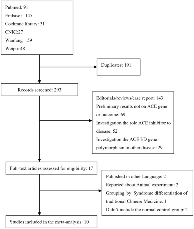 Association of angiotensin-converting enzyme gene insertion/deletion polymorphism and obstructive sleep apnoea in a Chinese population: A meta-analysis.