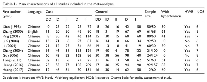 Association of angiotensin-converting enzyme gene insertion/deletion polymorphism and obstructive sleep apnoea in a Chinese population: A meta-analysis.