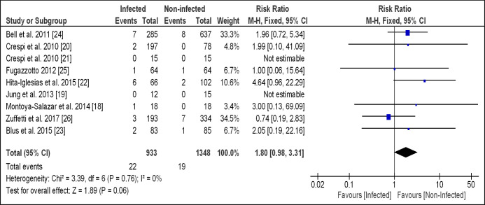 Immediate Implant Placement in Non-Infected Sockets versus Infected Sockets: a Systematic Review and Meta-Analysis.