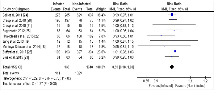 Immediate Implant Placement in Non-Infected Sockets versus Infected Sockets: a Systematic Review and Meta-Analysis.