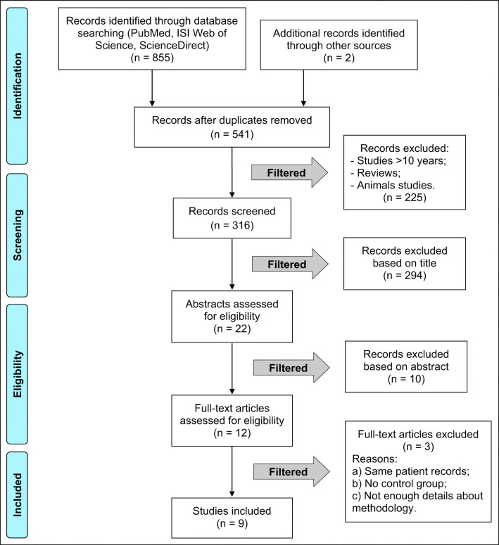 Immediate Implant Placement in Non-Infected Sockets versus Infected Sockets: a Systematic Review and Meta-Analysis.