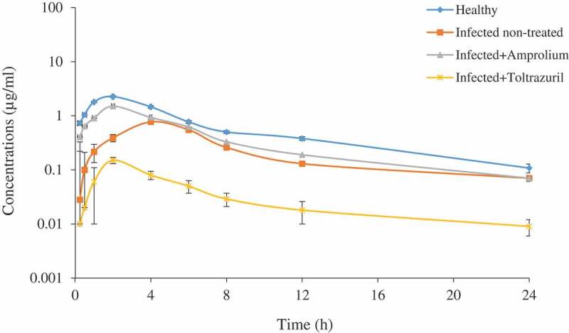 Pharmacokinetics and tissue residue of enrofloxacin in healthy, <i>Eimeria</i>-infected broiler chickens and those pre-treated with amprolium and toltrazuril.