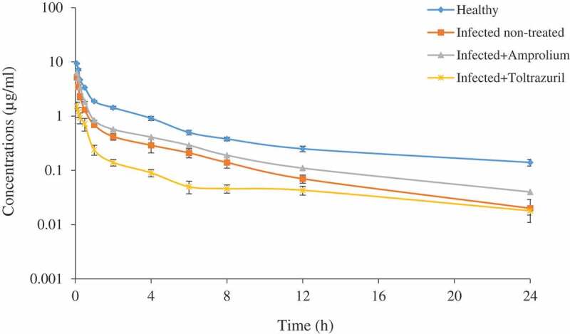 Pharmacokinetics and tissue residue of enrofloxacin in healthy, <i>Eimeria</i>-infected broiler chickens and those pre-treated with amprolium and toltrazuril.