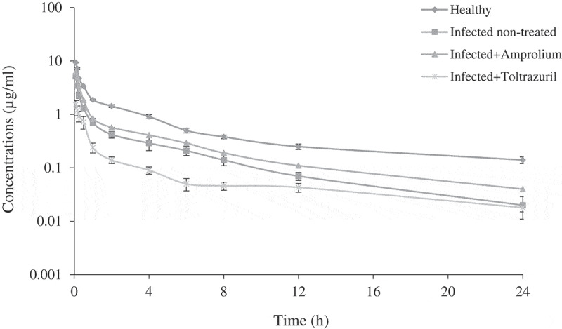 Pharmacokinetics and tissue residue of enrofloxacin in healthy, <i>Eimeria</i>-infected broiler chickens and those pre-treated with amprolium and toltrazuril.
