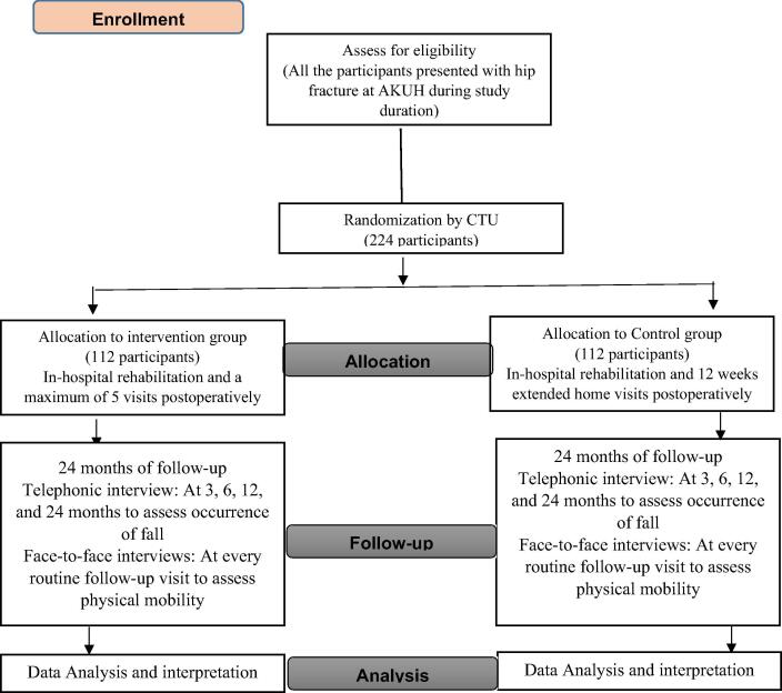 Effectiveness of home-based rehabilitation program in minimizing disability and secondary falls after a hip fracture: Protocol for a randomized controlled trial