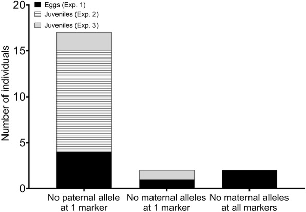 Chromosome aberrations in pressure-induced triploid Atlantic salmon.