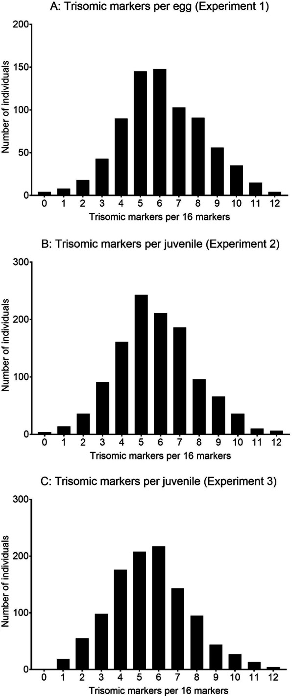 Chromosome aberrations in pressure-induced triploid Atlantic salmon.