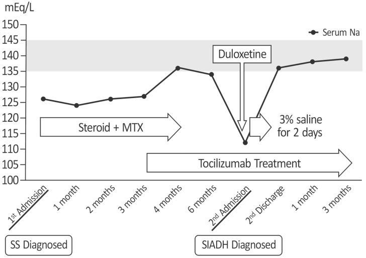 Recurrent Severe Hyponatremia in a Patient with Sjögren's Syndrome.