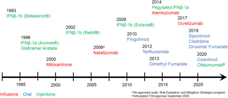 Re-Evaluating the Use of IFN-β and Relapsing Multiple Sclerosis: Safety, Efficacy and Place in Therapy.