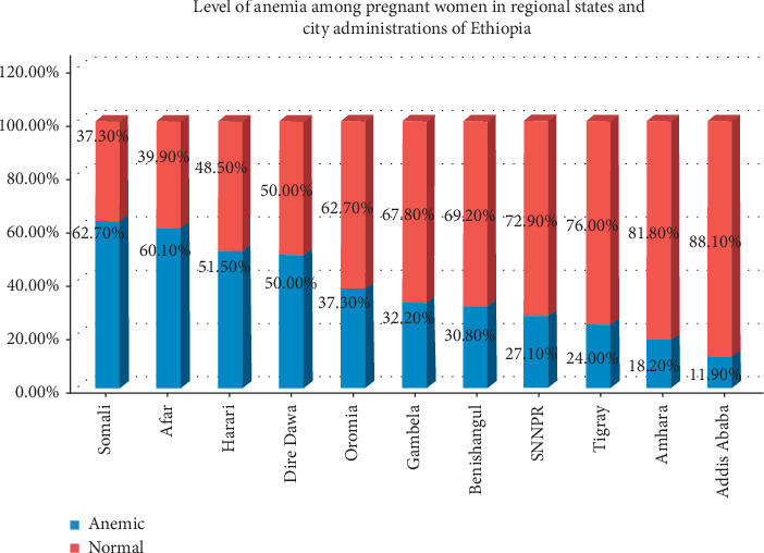 Determinants of Anemia in Pregnancy: Findings from the Ethiopian Health and Demographic Survey.