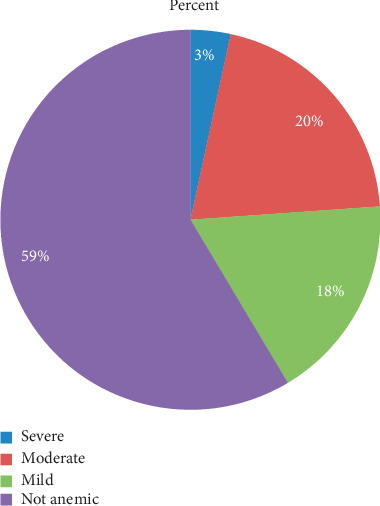 Determinants of Anemia in Pregnancy: Findings from the Ethiopian Health and Demographic Survey.