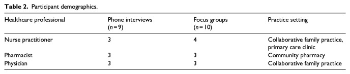 Influencers on deprescribing practice of primary healthcare providers in Nova Scotia: An examination using behavior change frameworks.