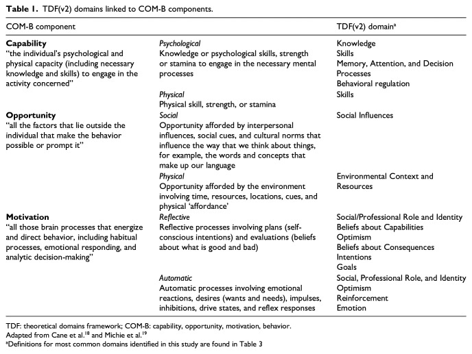 Influencers on deprescribing practice of primary healthcare providers in Nova Scotia: An examination using behavior change frameworks.